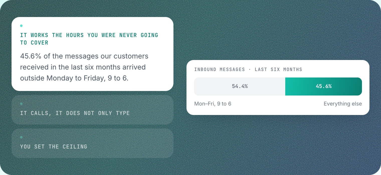 SalesSheets stat: 45.6% of messages arrive outside office hours