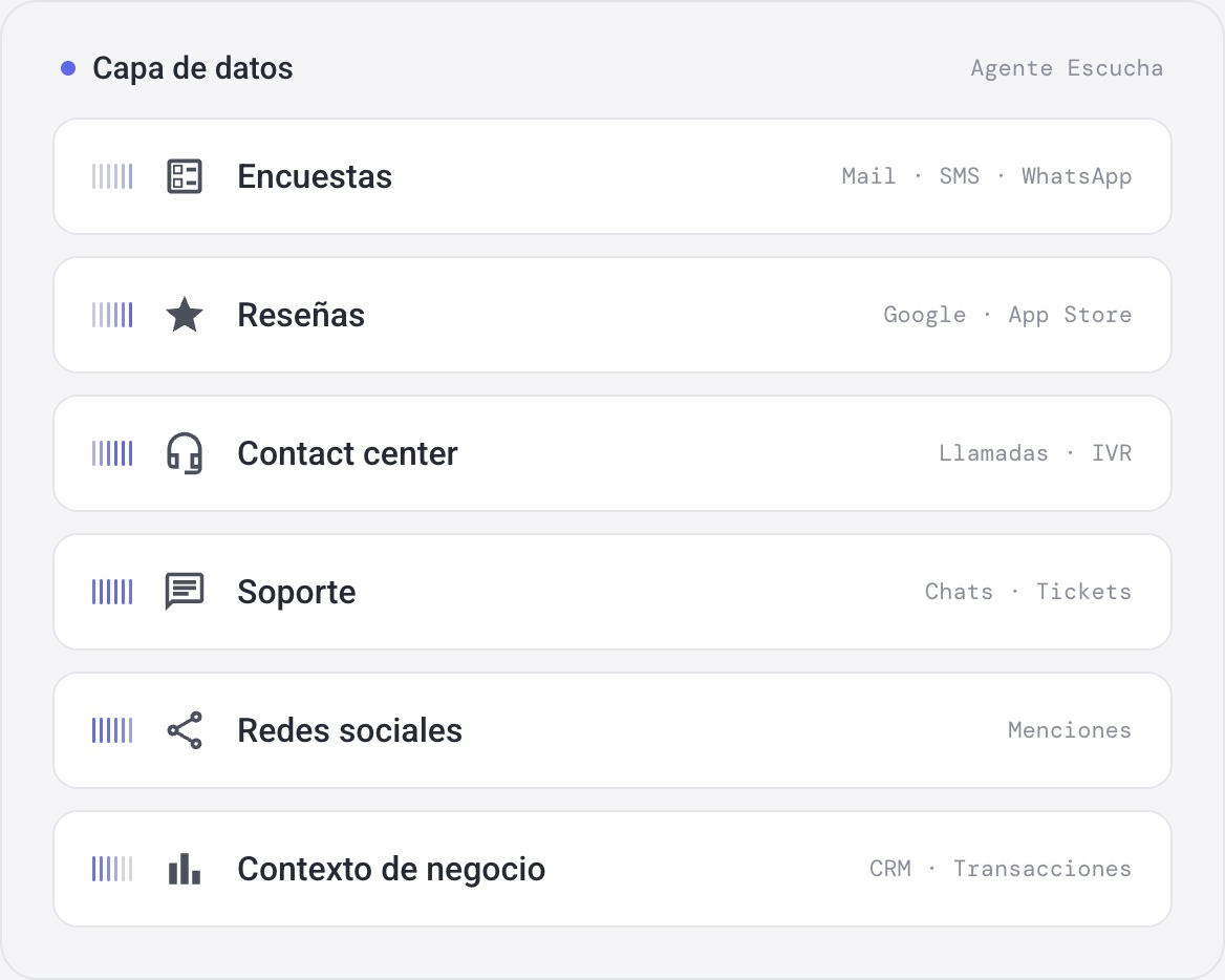 Capa de datos de Smile: encuestas, reseñas, contact center, soporte, redes sociales y contexto de negocio