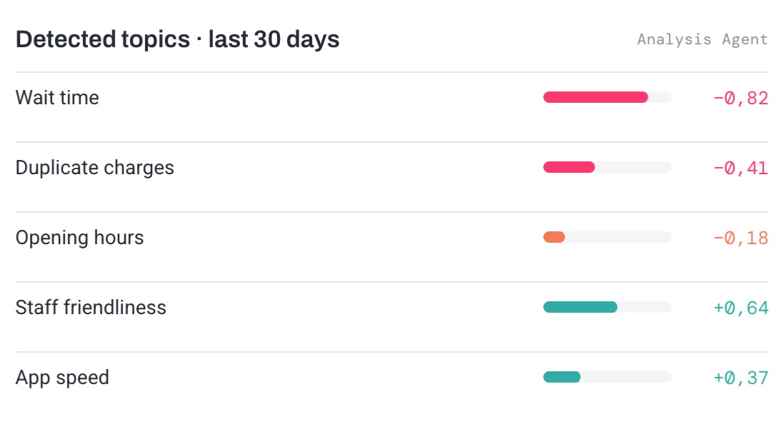 Topics detected by Smile's Analysis Agent in the last 30 days
