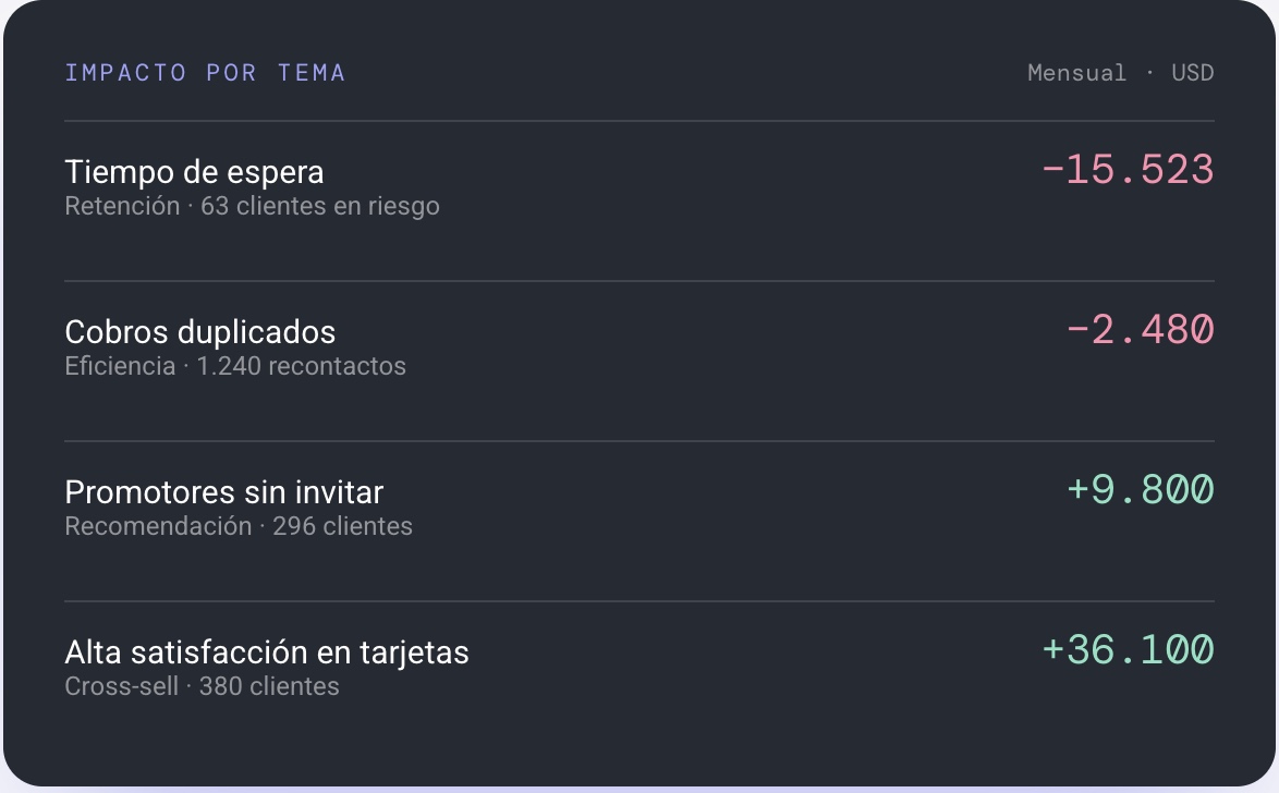 Impacto económico por tema detectado en Smile