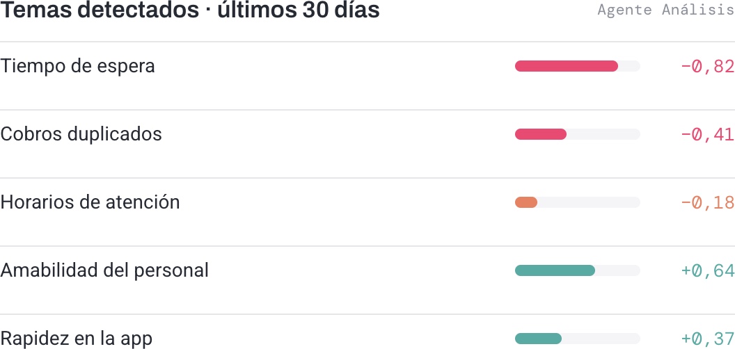 Temas detectados por el Agente Análisis de Smile en los últimos 30 días
